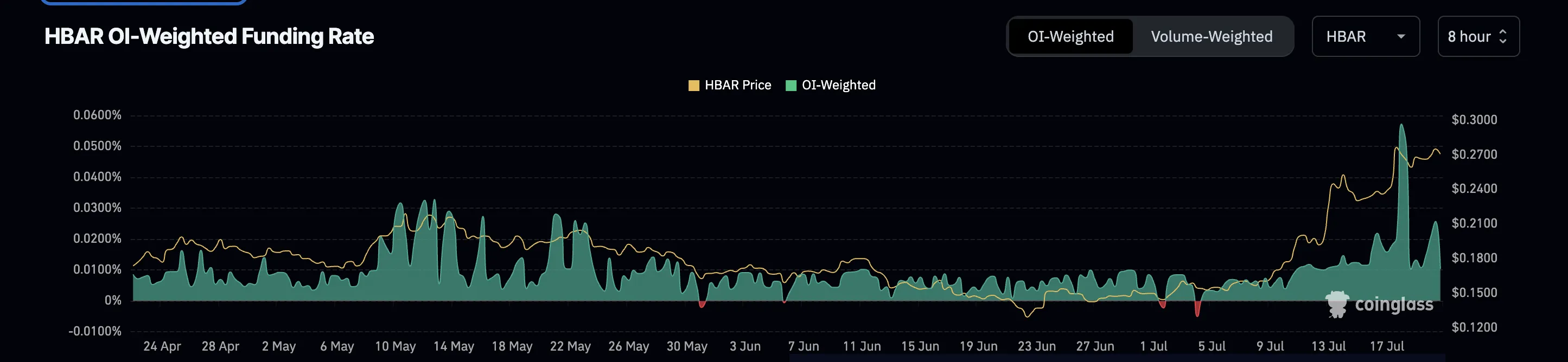 HBAR price and funding rate